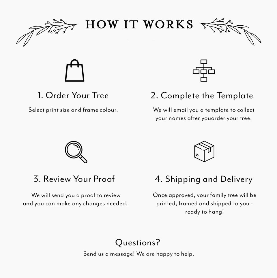 A brief description on how it works to order a family tree from Family Botanic
