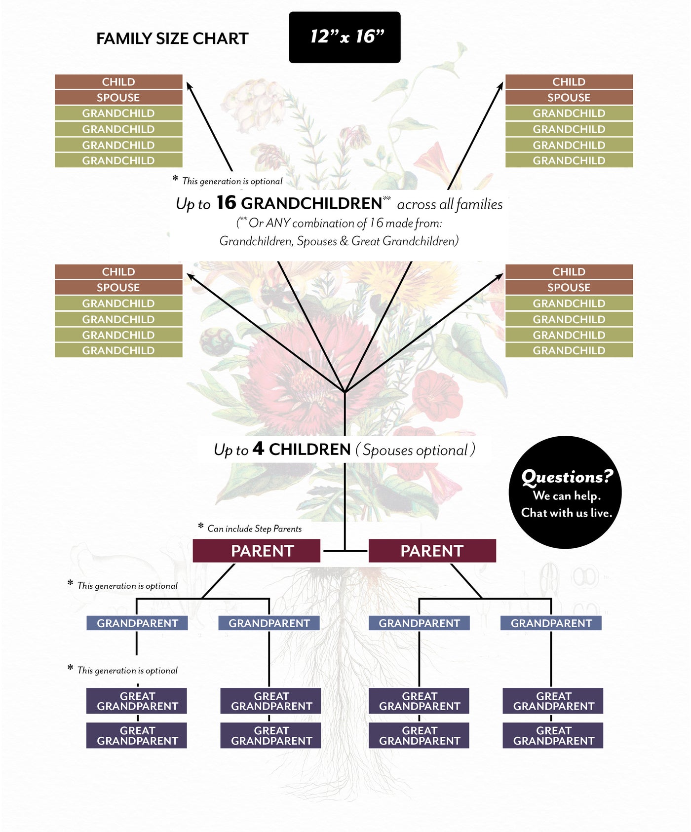 Family Size Chart for Garden Bouquet Family Botanic