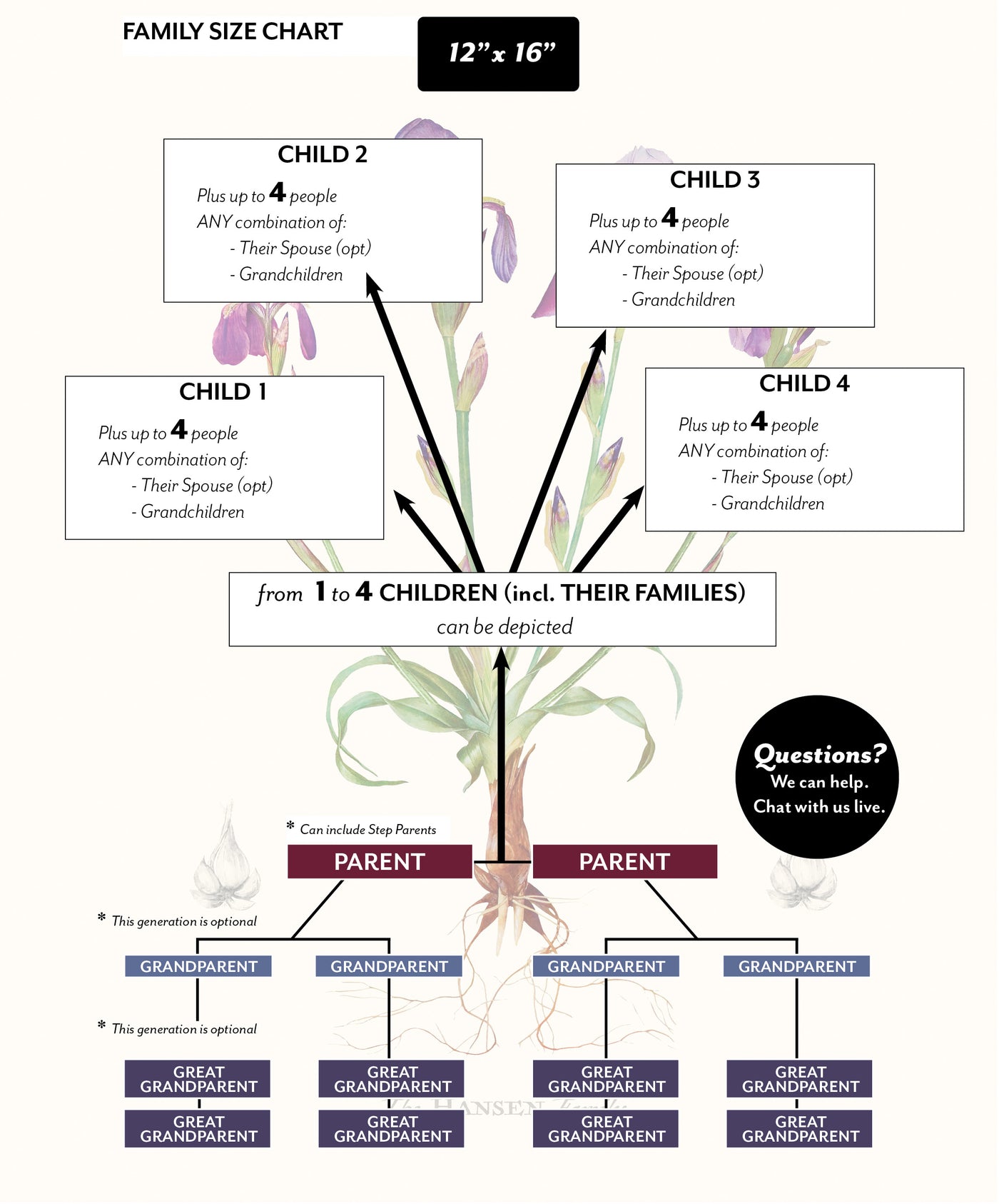 Size Chart for Iris Family Botanic Family Tree